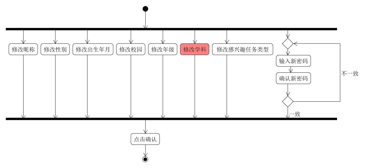 修改用户资料