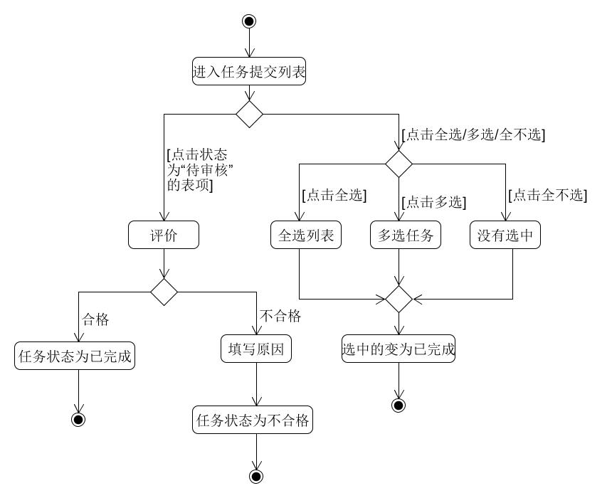 审核任务